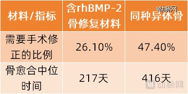 含rhBMP-2骨修复材料与同种异体骨的临床效果对比