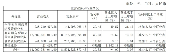 图源 / 锦江酒店2024年财报