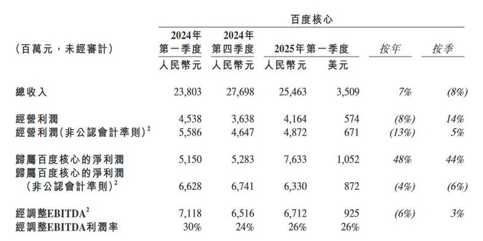 截图自百度集团2025年一季报