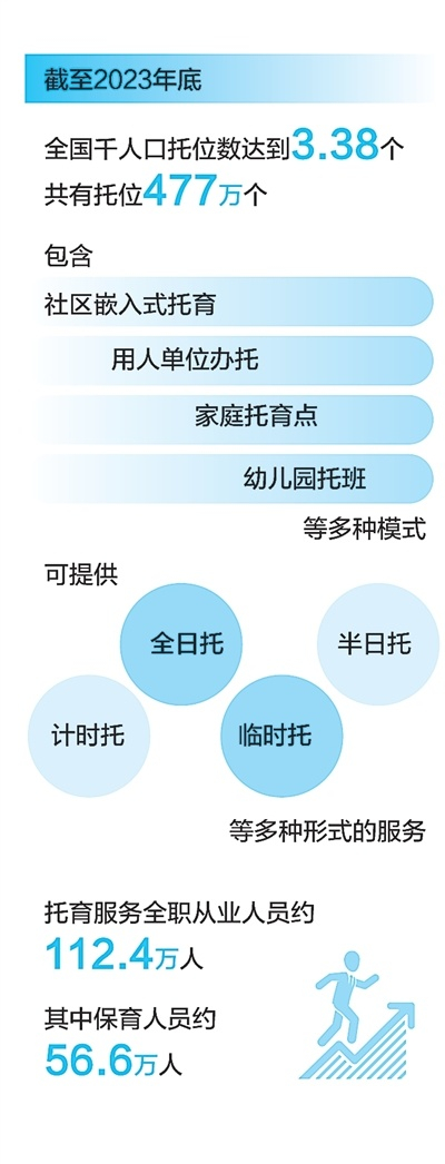 数据来源：2024年9月《国务院关于推进托育服务工作情况的报告》