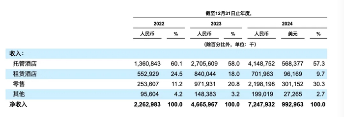 图源 / 亚朵集团2024年财报