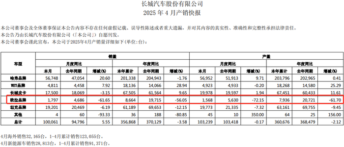 数据来源：公司公告