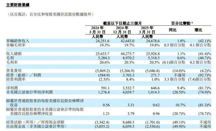 图/理想2025年1季度财报部分数据