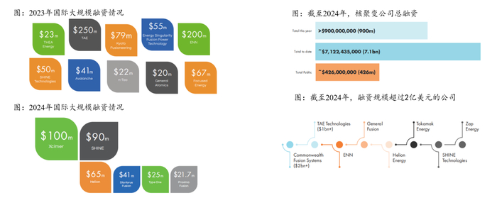 资料来源：FIA2024年核聚变调查报告，FIA2023年核聚变报告