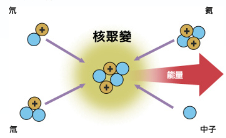 资料来源：中国科学院等离子体物理研究所