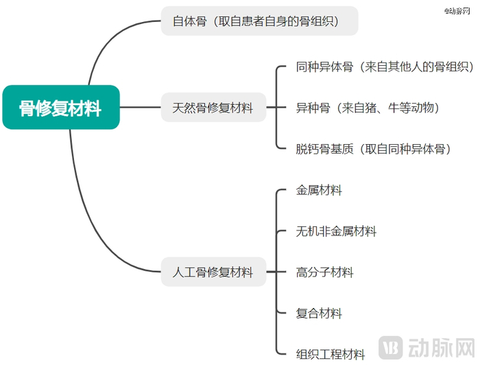 骨修复材料的分类