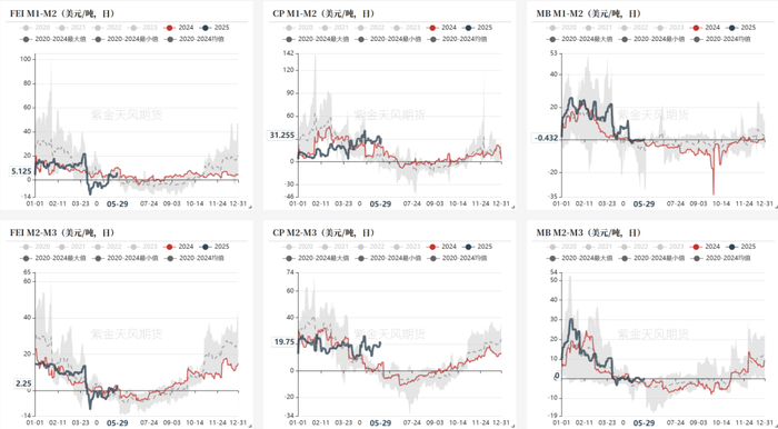 数据来源：彭博，紫金天风期货