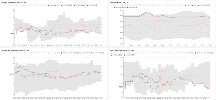 数据来源：钢联，紫金天风期货