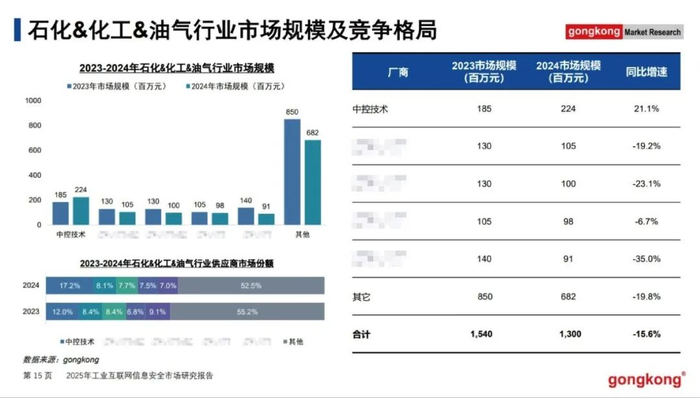 　　（图片来源：中国工控网《2025年中国工业互联网信息安全市场研究报告》）