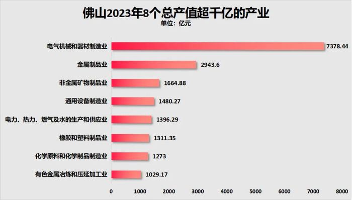 制图：城市财经；数据：佛山统计局