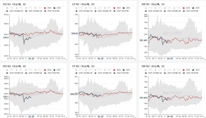 数据来源：彭博，紫金天风期货