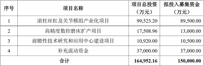 图：双林股份募投项目情况 资料来源：双林股份定增预案
