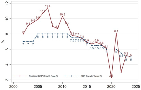 图1 年度增长目标与实际增长率