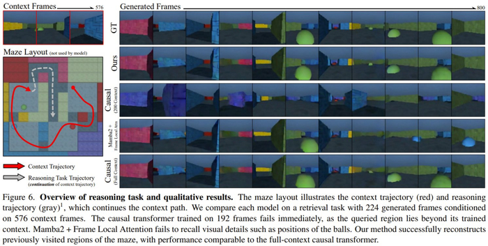 图 7 进一步分析了每种方法在检索任务上的性能，展示了随着生成帧和检索帧之间距离的增加，检索准确率的变化。