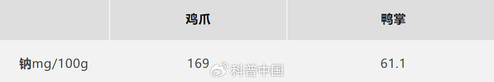 鸡爪和鸭掌的钠含量对比