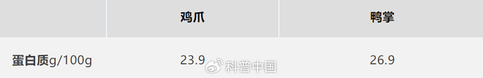 鸡爪和鸭掌的蛋白质含量对比