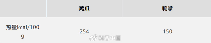 鸡爪和鸭掌的热量对比