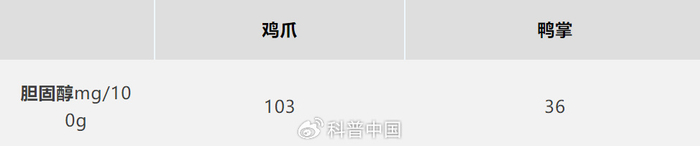 鸡爪和鸭掌的胆固醇含量对比