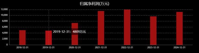 芯导科技近年来的归母净利润，数据来源：东方财富Choice