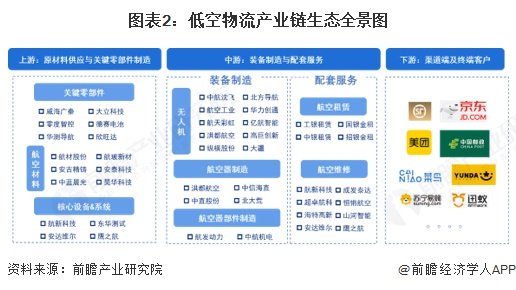 2、低空物流产业链区域热力地图：北京和广东地区产业链发展较为健全