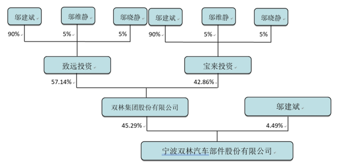 图：双林股份股权结构图 资料来源：双林股份2024年报