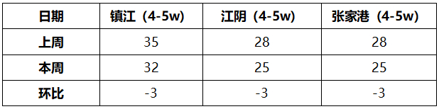 ▲市场货盘情况