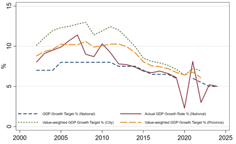图2 中国国家、省级和市级层面GDP增长目标