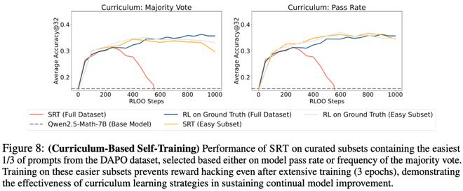 如图8所示，在这些简单子集上训练能显著延缓奖励破解现象的出现，使模型在多个训练周期内持续提升。