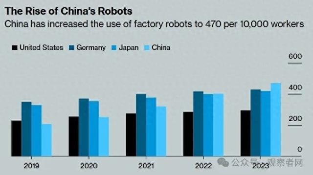 中国每万名工人的工厂机器人使用量已增至470台。彭博社制图