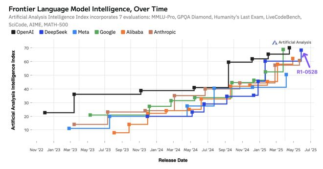 各大厂商人工智能模型智能指数变化｜图片来源：Artificial Analysis
