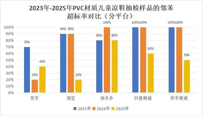 2023年—2025年PVC材质儿童凉鞋抽检样品的邻苯超标率对比。图源/无毒先锋
