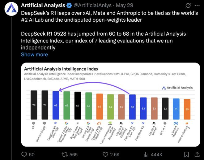 人工智能模型智能指数排行｜图片来源：Artificial Analysis