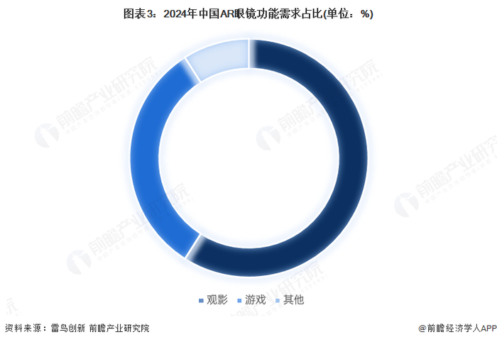 AR眼镜产业链区域热力地图：深圳产业链分布最为完善