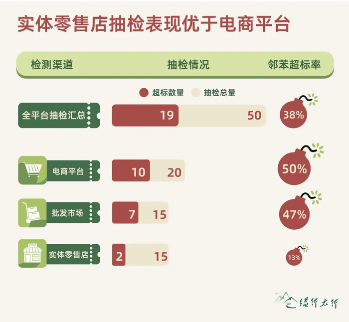 实体零售店抽检表现优于电商平台。图源/绿行太行