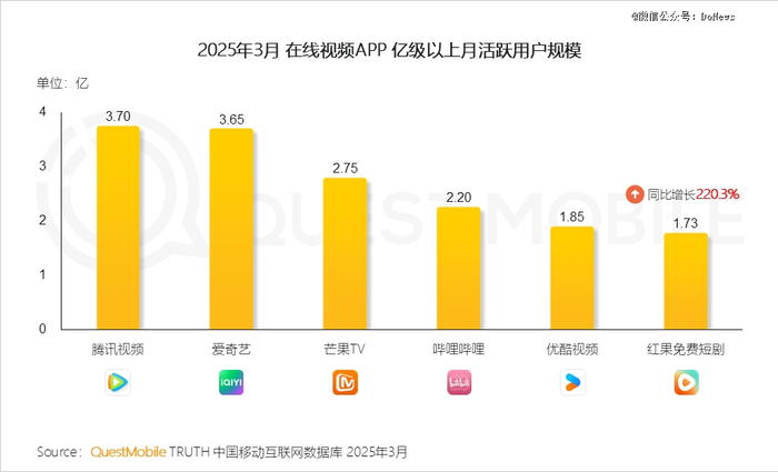 图源：QuestMobile报告