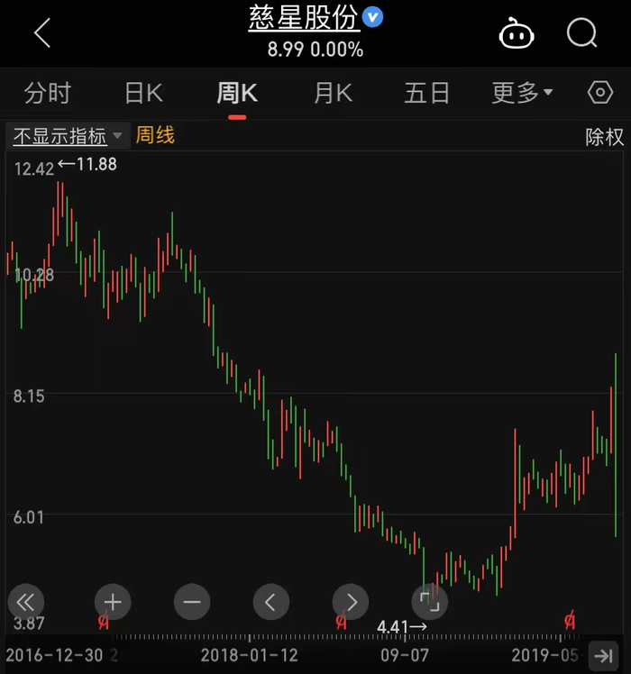 慈星股份股价自2017年1月可交债发行后一路下滑