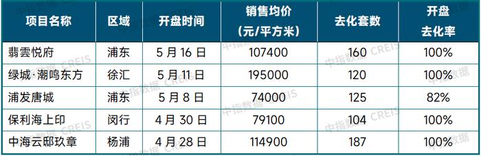 数据来源：中指数据CREIS