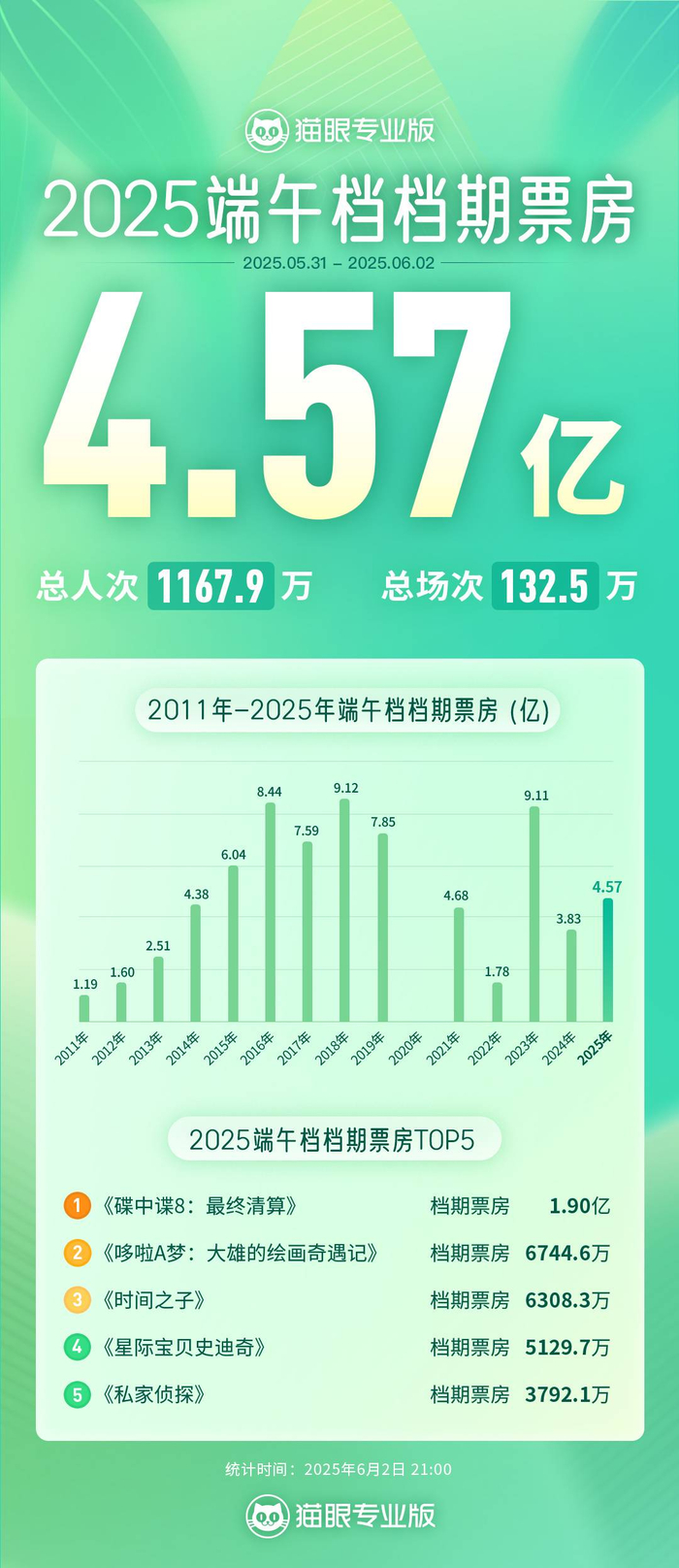 2025端午档票房4.57亿