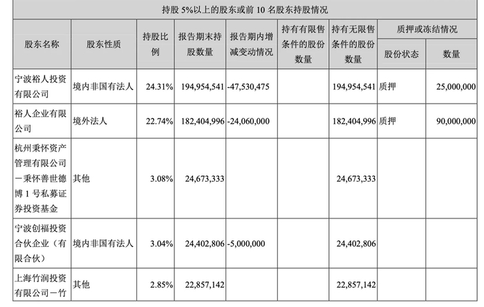 慈星股份2019年年报前十大股东名单（部分）