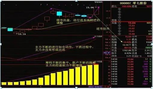 通过筹码分析判断主力意图：