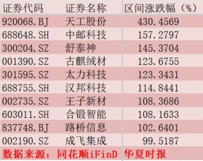 5月份涨幅排名靠前个股