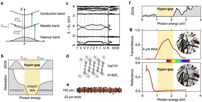 ▲ 图：超带隙透明导体的理论原理、材料预言、和实验发现。