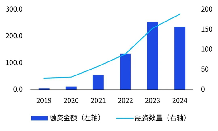 数据来源：投中数据，毕马威分析