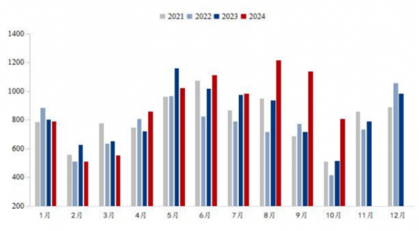 数据来源：Wind，英大期货