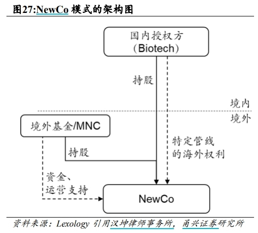 NewCo模式架构图
