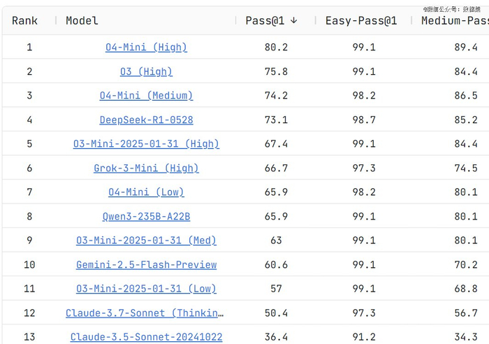 最新大模型评测（2025-05-29），来源：Live CodeBench