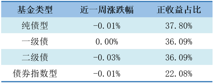 数据来源：济安金信基金评价中心