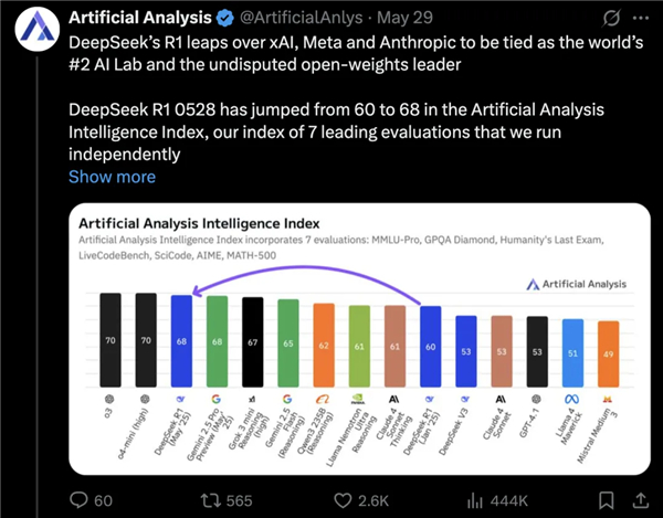 人工智能模型智能指数排行｜图片来源：Artificial Analysis  