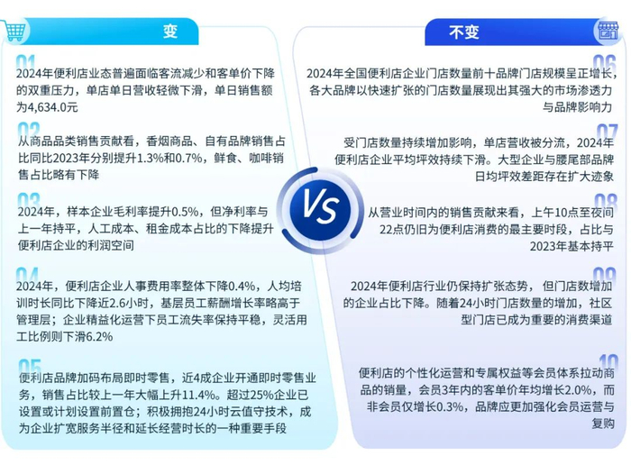 ▲ 数据来源：2024年CCFA便利店调研，毕马威分析