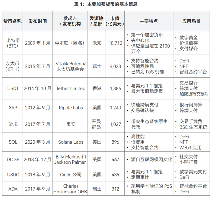 资料来源：CoinGecko，截至2024年12月28日，作者整理。